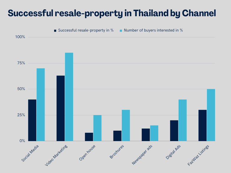 Successful resale property in Thailand by Channel