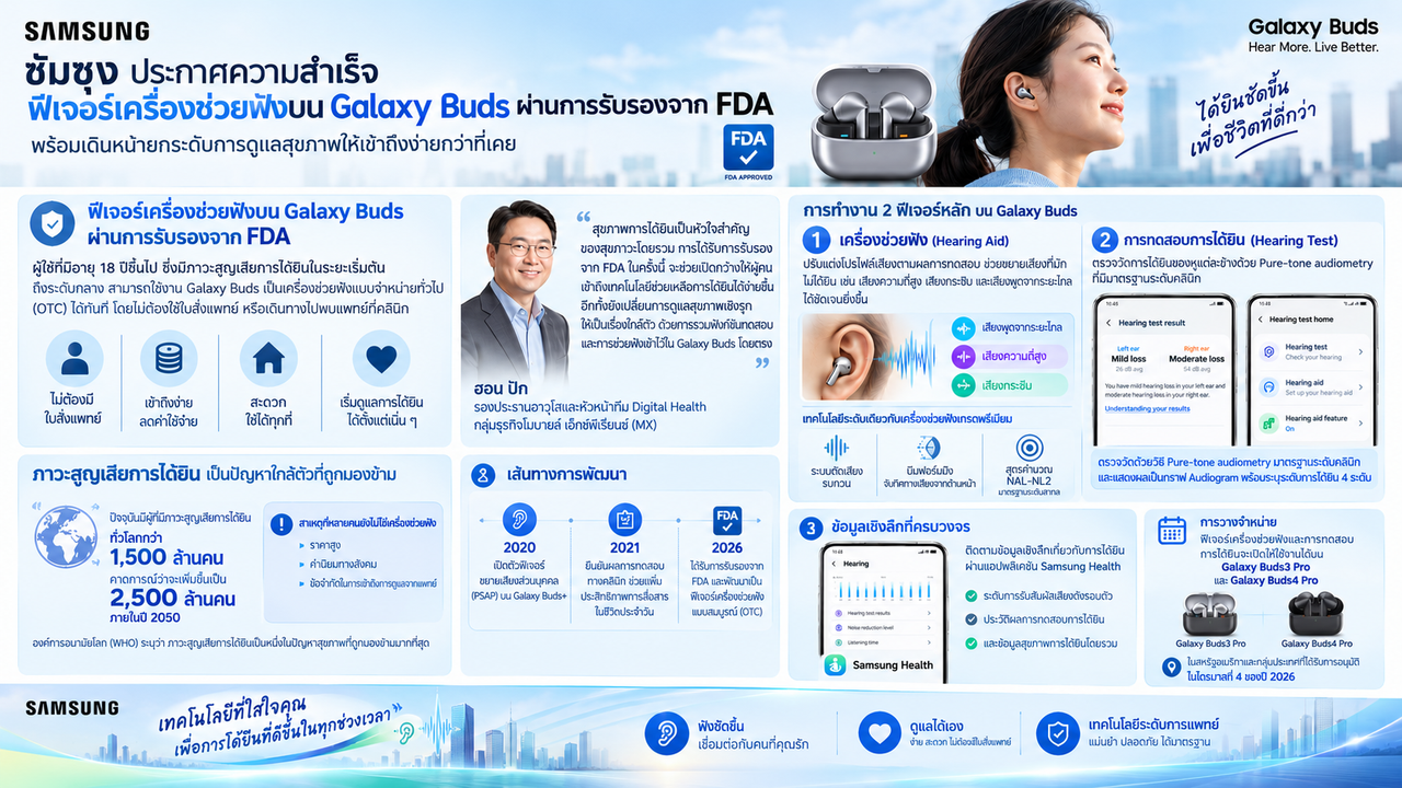 ซัมซุง ประกาศความสำเร็จฟีเจอร์เครื่องช่วยฟังบน Galaxy Buds