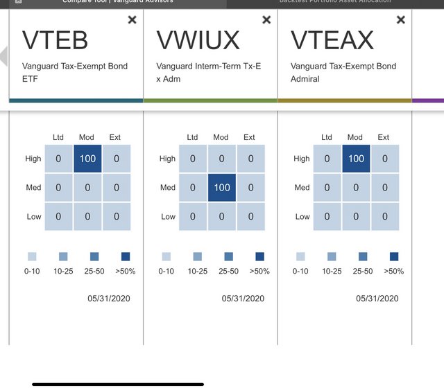 vanguard long term tax exempt fund