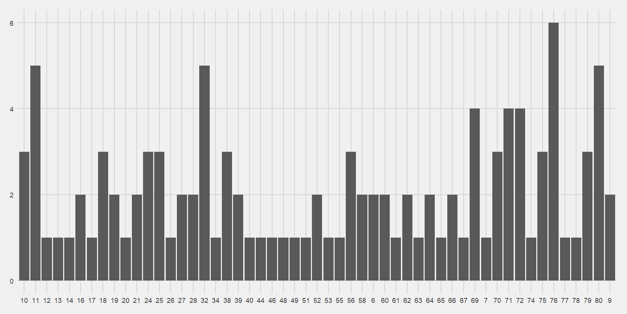 Bar chart of when Saints concede up to game 24. It looks like a row of skyscrapers. The highest point is minute 76 which features 6 point conceding moments. There are 3 minutes with 5 point-conceding moments, minutes 11, 32 and 80. See what I mean by no pattern.