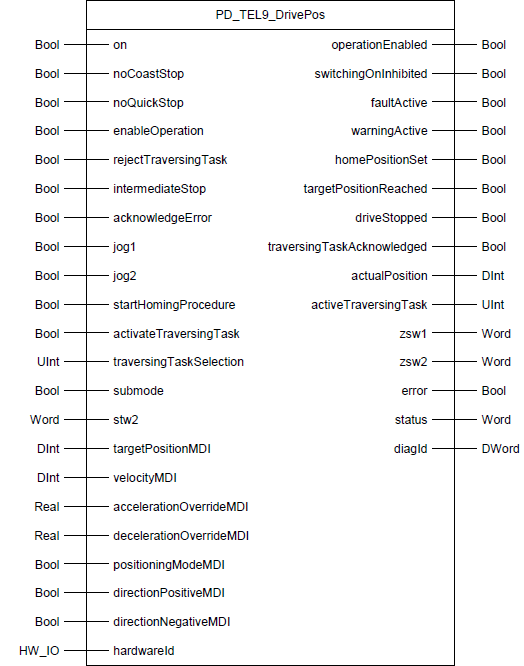 Positioning a drive with standard telegram 9 Positioning a drive with standard telegram 9
