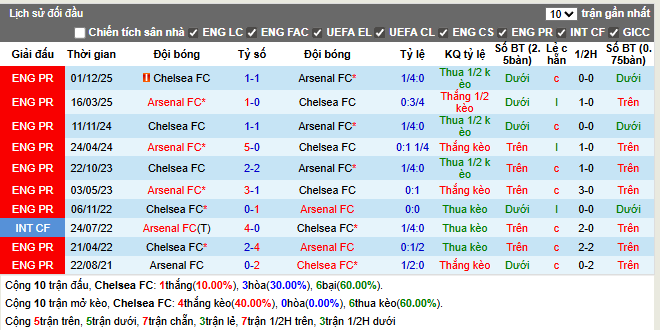 Thành tích đối đầu Chelsea vs Arsenal