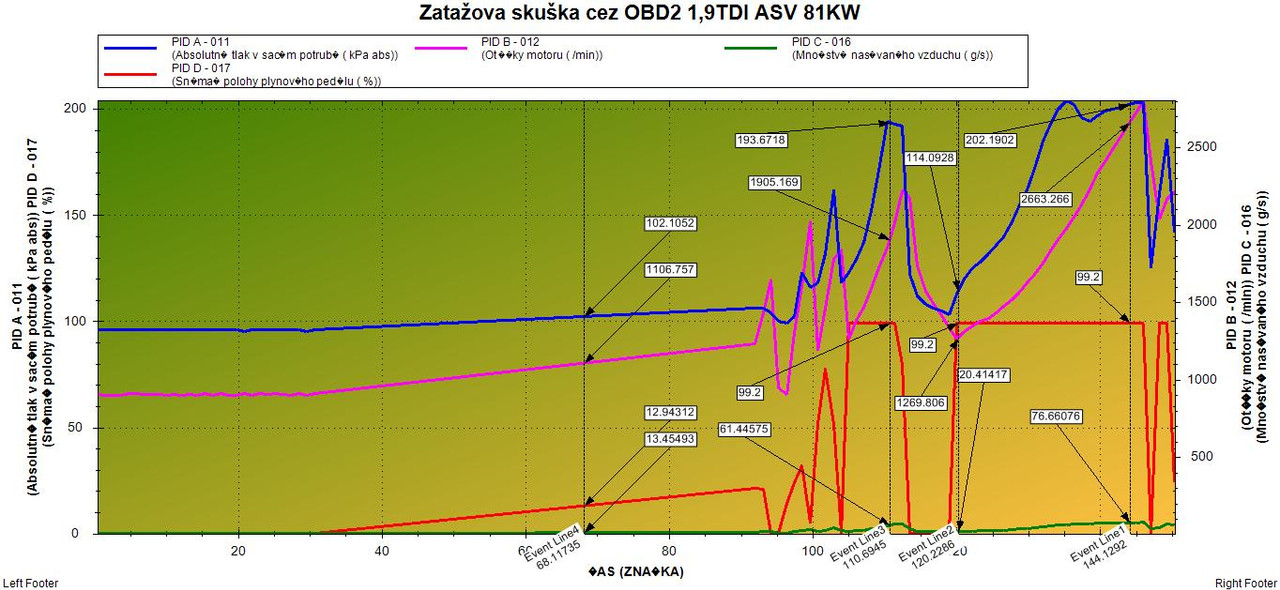 obd2 - zataž