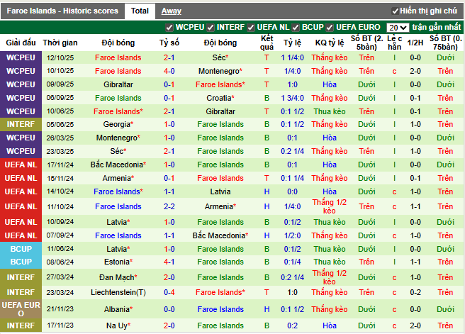Phong độ gần đây Faroe Islands