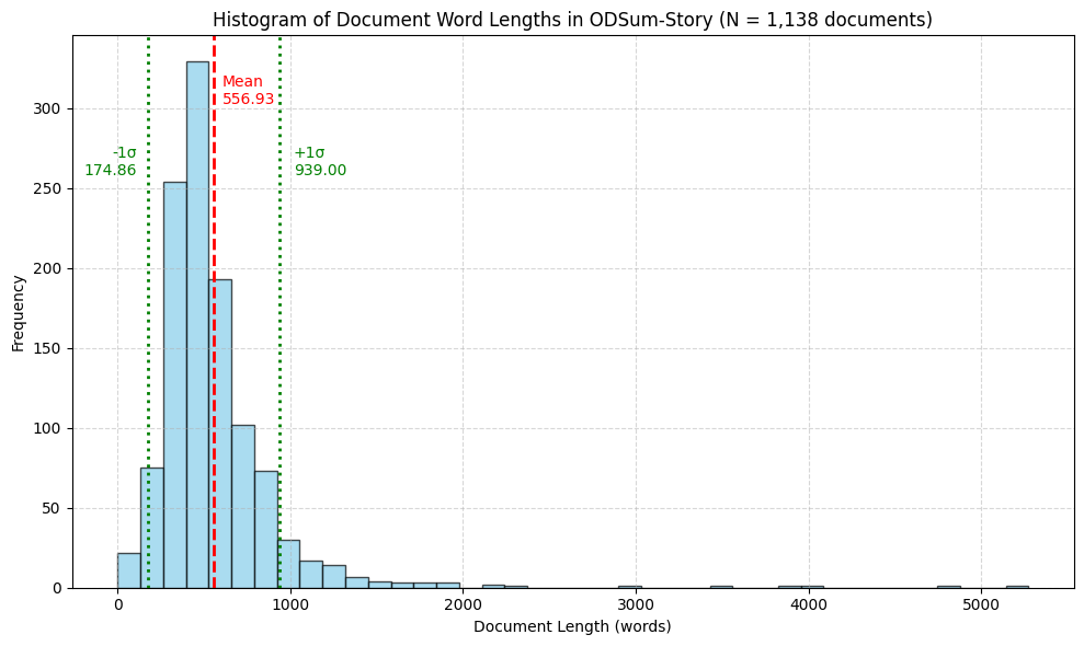 odsum-histogram-plot