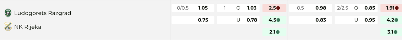 Tỷ lệ kèo Ludogorets Razgrad vs NK Rijeka