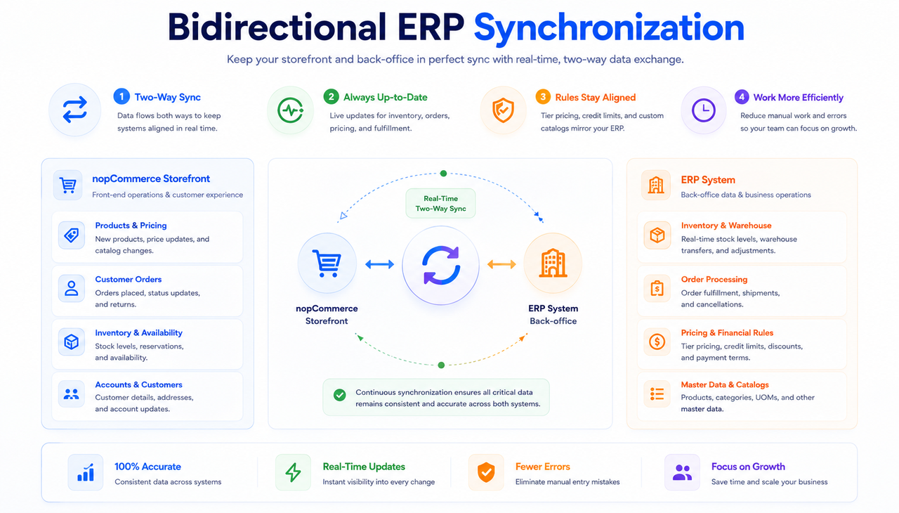 Bidirectional ERP Synchronization