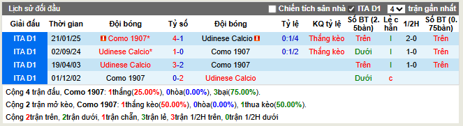 Thành tích đối đầu Como 1907 vs Udinese