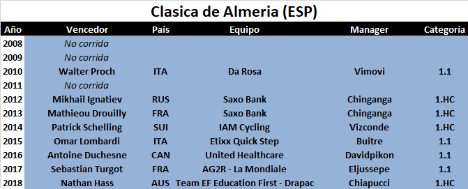 17/02/2019 Clasica de Almeria ESP 1.HC Clasica-de-Almeria