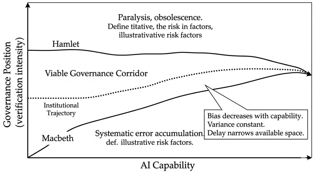 Macbeth-Hamlet Governance Corridor: The Narrowing Viable Space