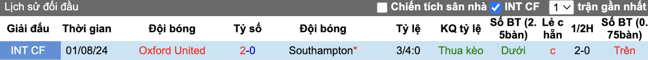 Thành tích đối đầu Oxford United vs Southampton