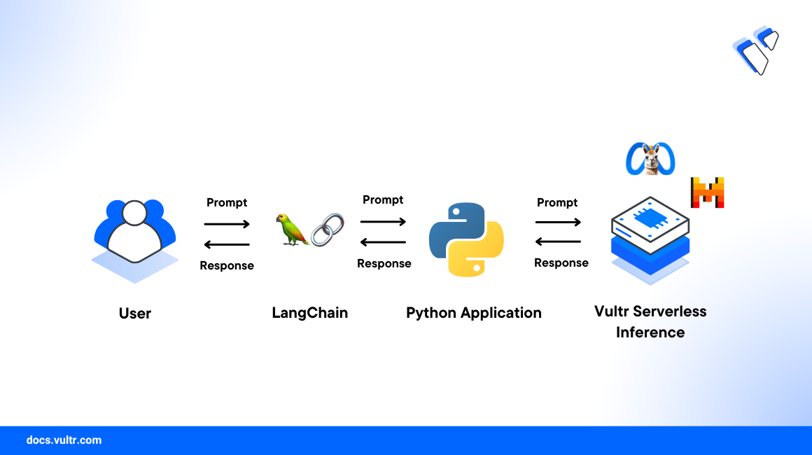 How to Use Vultr Serverless Inference in Python with Langchain header image