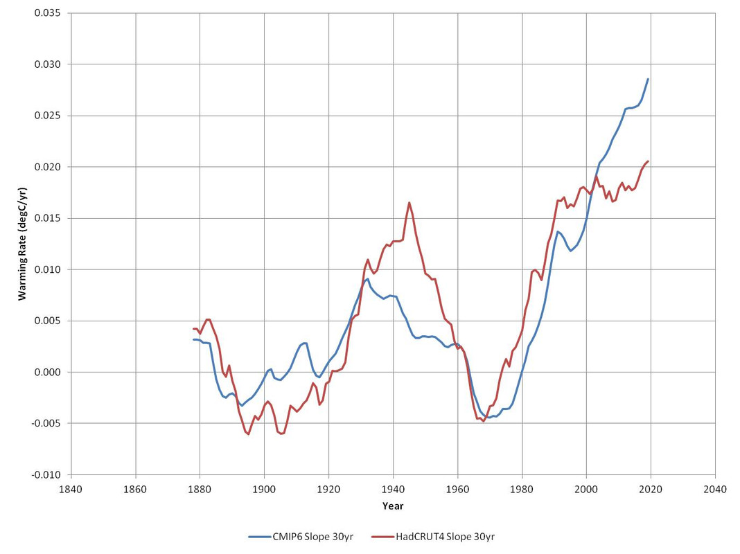 AR6SPM_Fig1_warmingRates