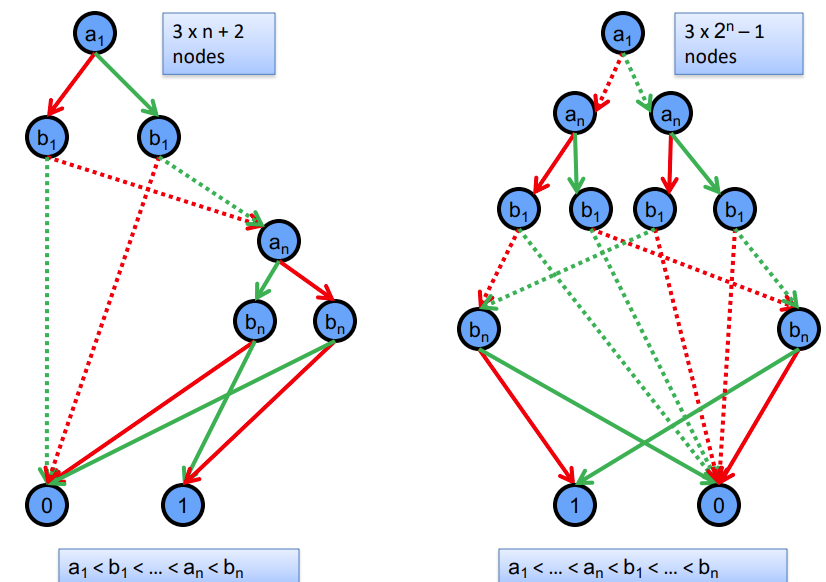 Binary Decision Diagrams | Chang Wan Binary Decision Diagrams | Chang Wan
