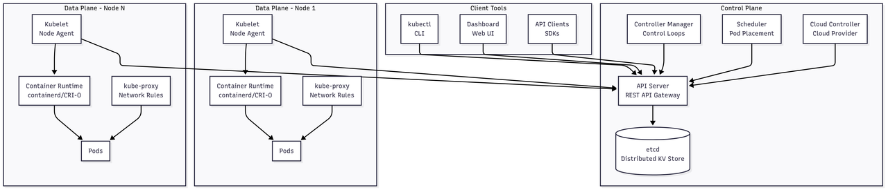 Kubernetes Architecture Overview