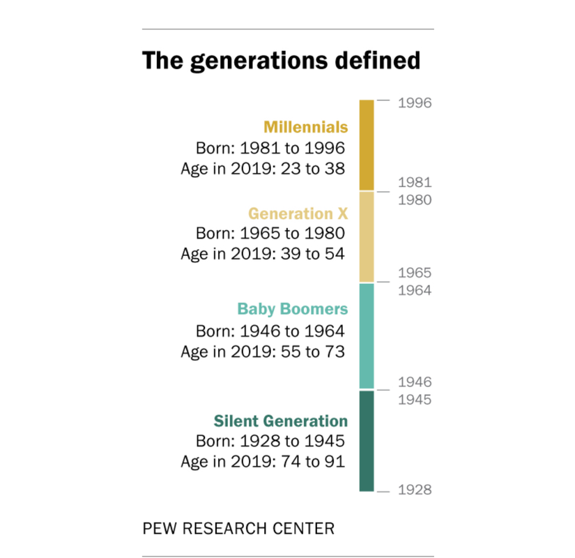 httpswww.pewresearch.orgshort-reads20200428millennials-overtake-baby-boomers-as-americas-largest-gen