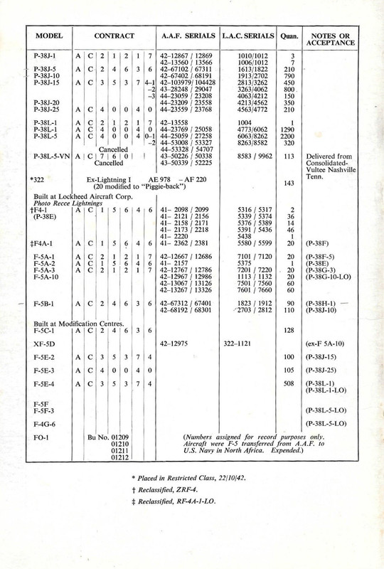 P-38 Serial Numbers thru L