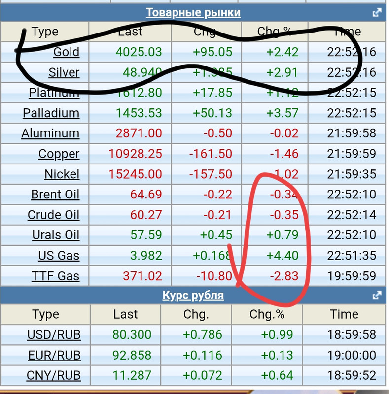 30 oktabra 2025 Zoloto i neft