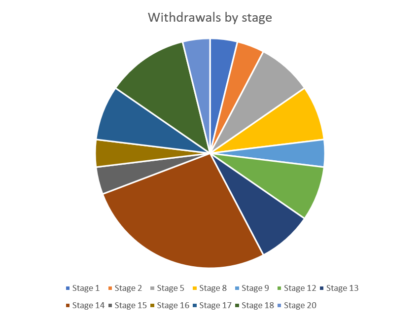 Withdrawal by stage in order of stage number.  Stage 14 (brown) really stands out, being just over a quarter of all withdrawals on its own.