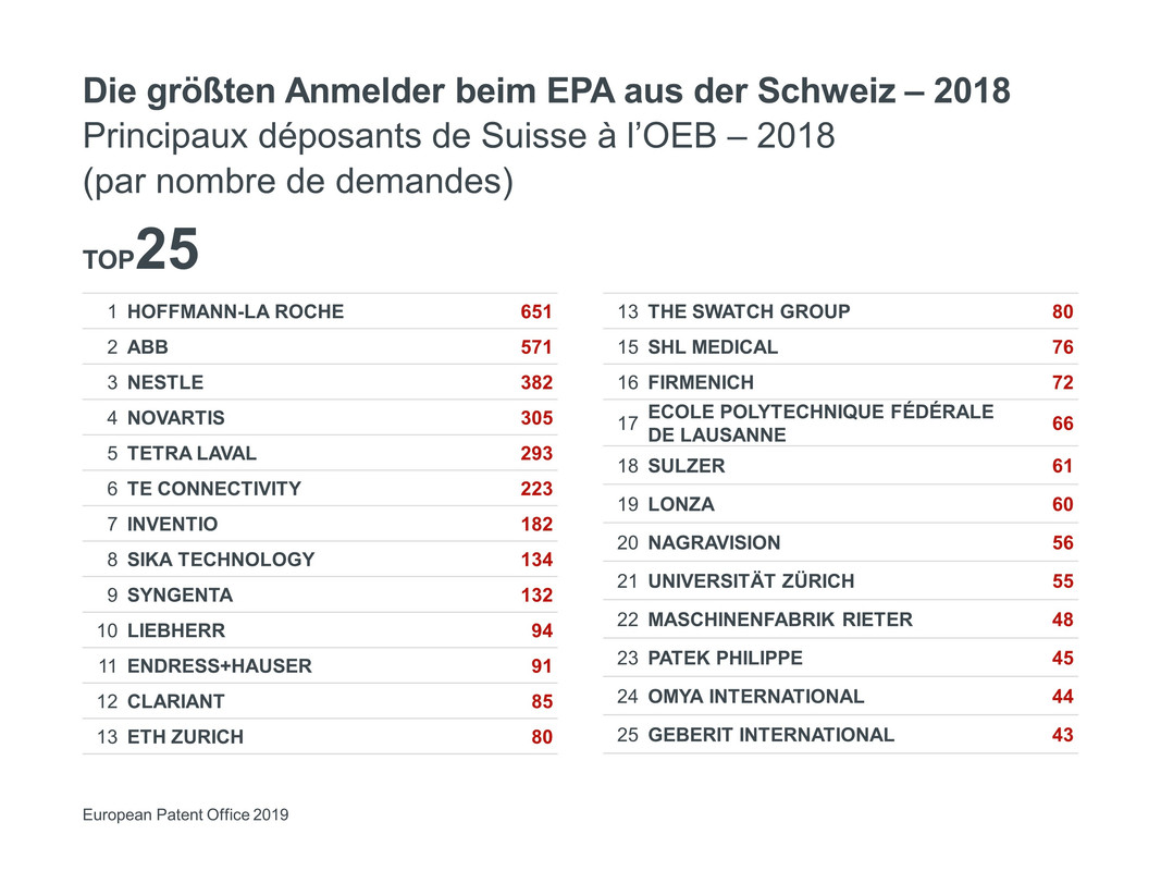 Switzerland-Top-applicants-2018