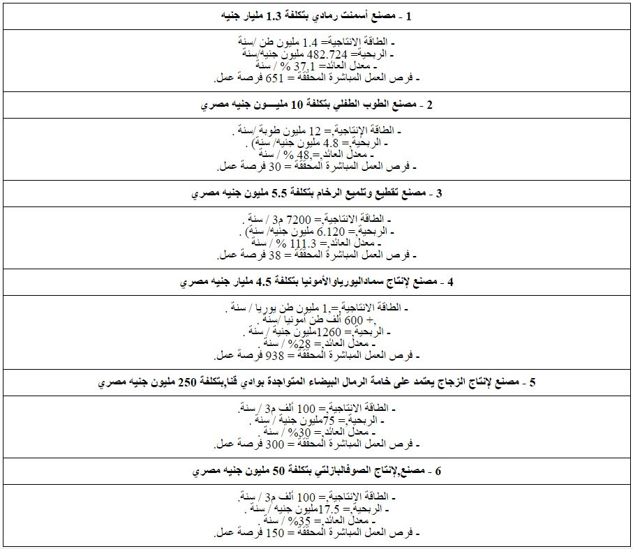 المناطق الصناعية بمحافظة المنيا