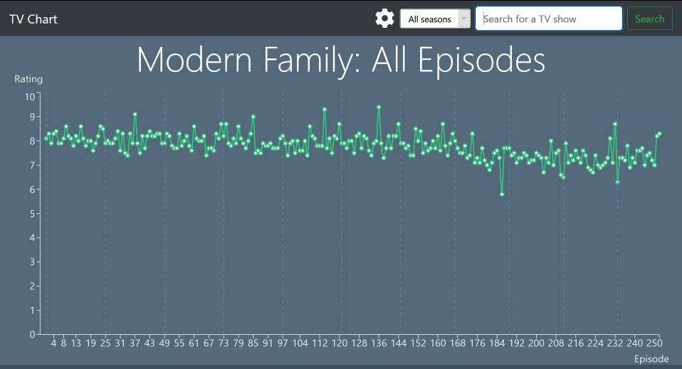 [OC] Modern Family Ratings r/dataisbeautiful