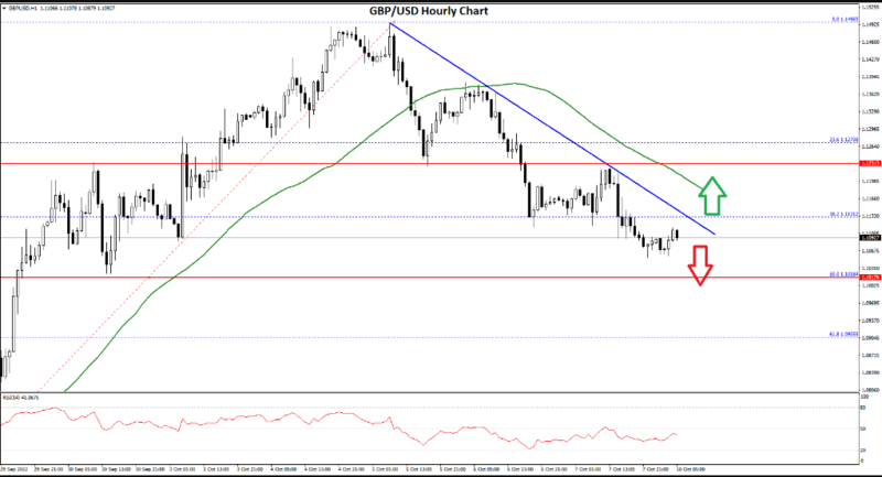 FXOpen Daily Analytics forex and crypto trading - Page 13 GBPUSD-10102022