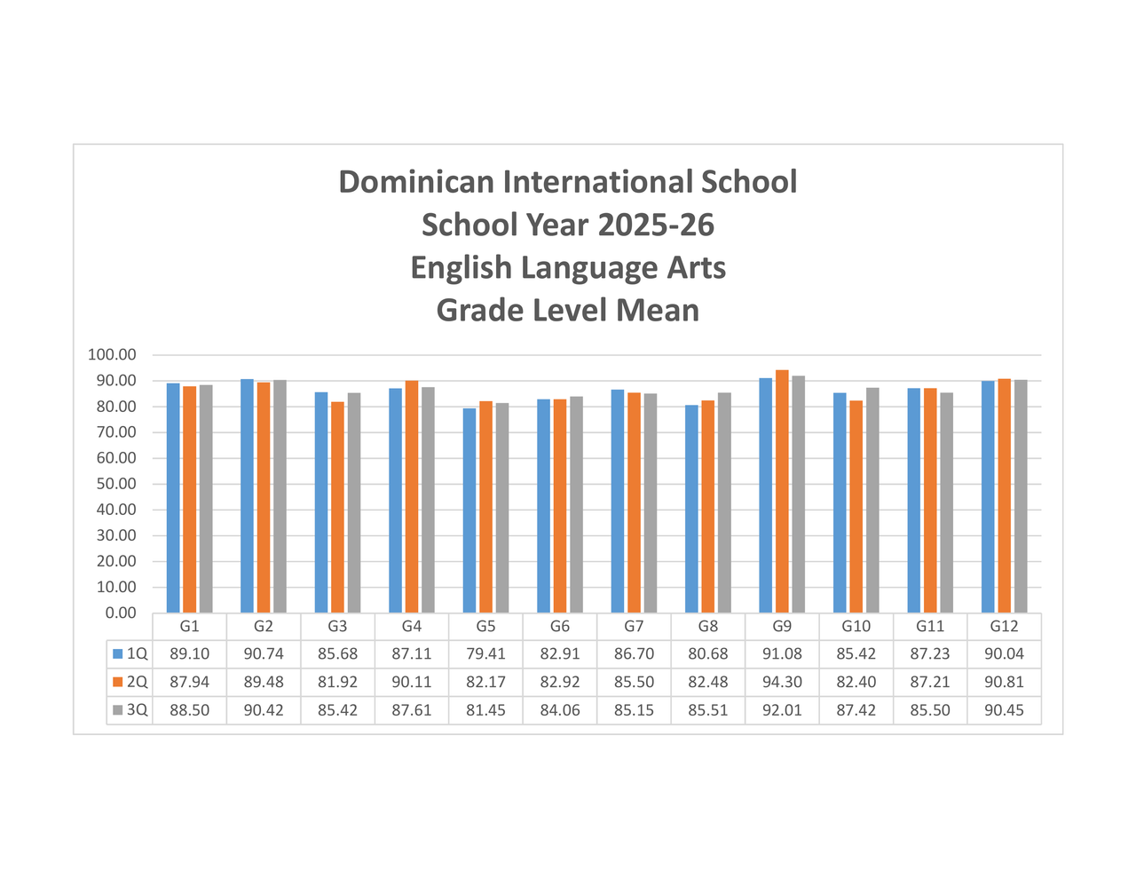 ELA GRADE LEVEL MEAN 3Q 2025