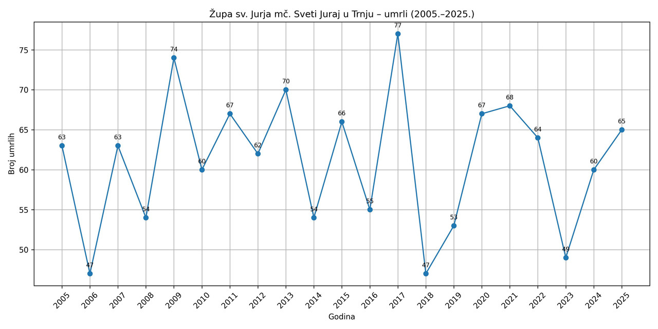 umrli 2005 2025 ISPRAVLJENO