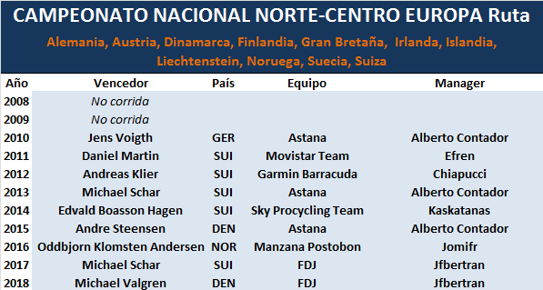 30/06/2019 Campeonato Nacional Ruta Centro-Norte Europa Norte-Centro-Europa