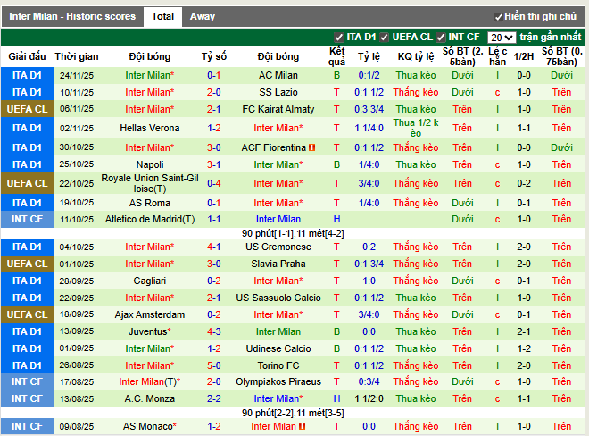 Phong độ gần đây Inter Milan