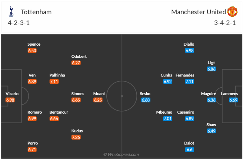 Đội hình dự kiến Tottenham vs MU