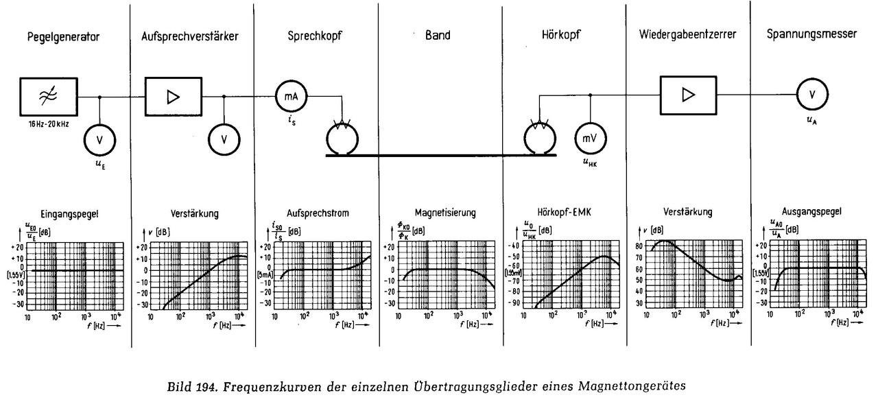 Webers - Frequenzkurven im Magnettongerät (S. 35