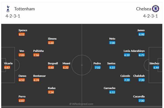 Đội hình dự kiến Tottenham vs Chelsea