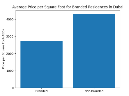 Graph of branded vs not branded residences price in Dubai