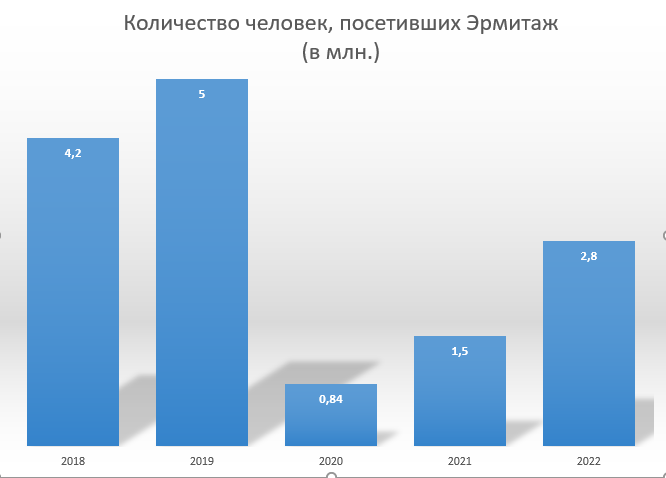 Входит в 10 самых посещаемых музеев в мире