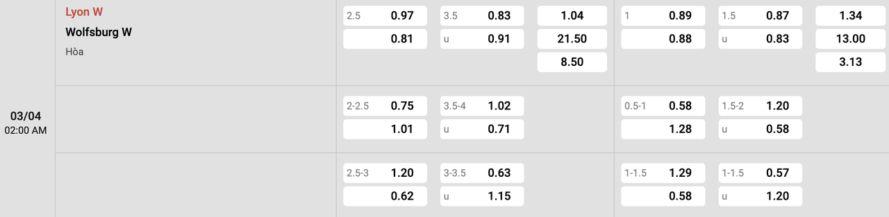 Tỷ lệ kèo Nữ Lyon vs Nữ Wolfsburg
