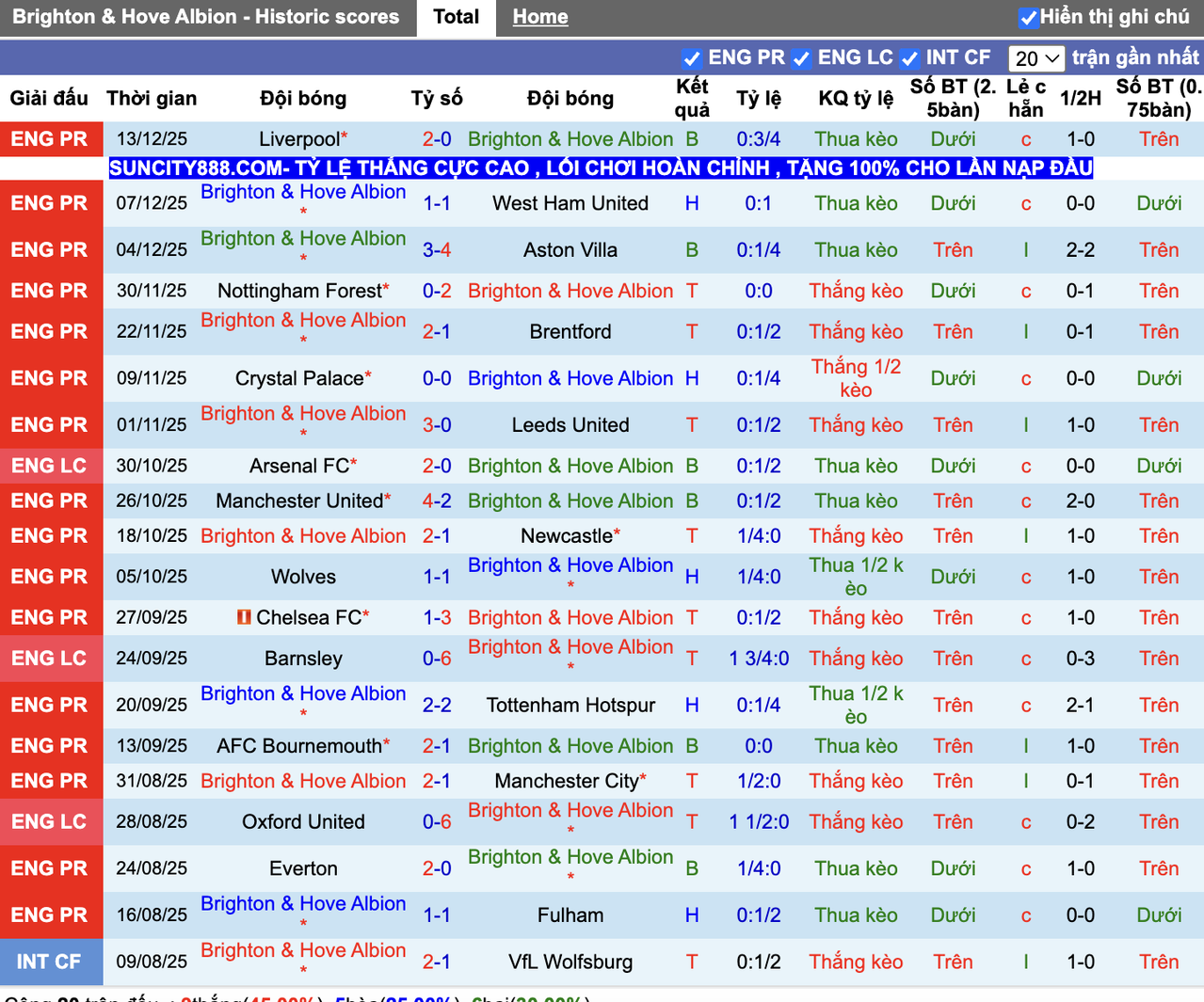 Phong độ Brighton