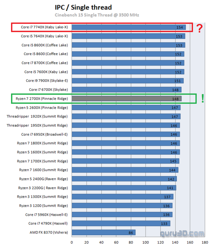 IPC Ryzen 7 2700X