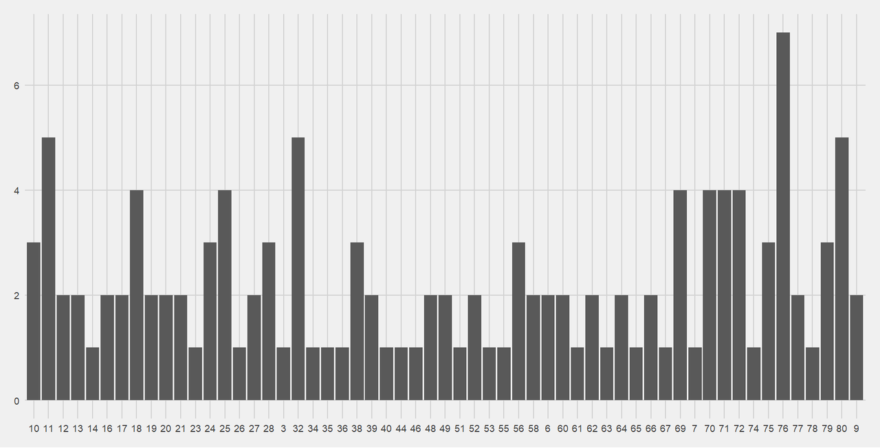 Bar chart of when Saints concede.  The minute with the most point-conceding moments is minute 76 with 7.  Next highest are minutes 11, 32 and 80 with 5, but minutes 69, 70, 71 and 72 all have 4 point-conceding moments.
