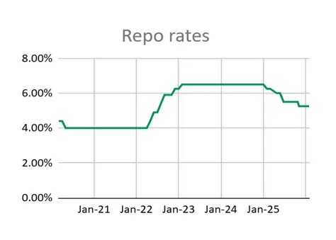 RBI Repo rates graph