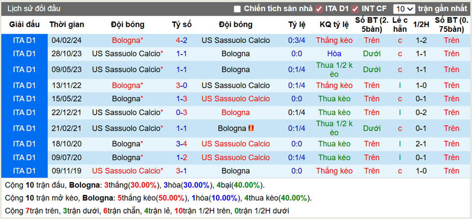 Thành tích đối đầu Bologna vs US Sassuolo