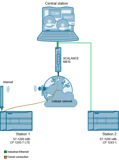 Communication between RTUs with S7-1200 and TeleControl Serv Communication between RTUs with S7-1200 and TeleControl Serv