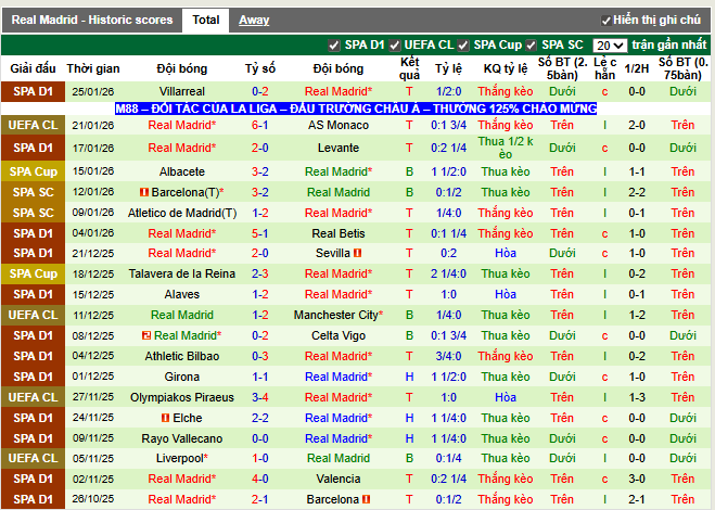 Phong độ gần đây Real Madrid