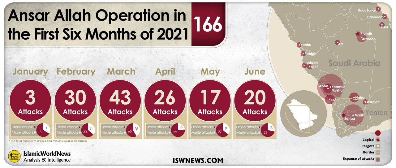 Ansar-Allah-drone-and-missile-operations-1st-6-month-of-2021-EN-2048x869.jpg