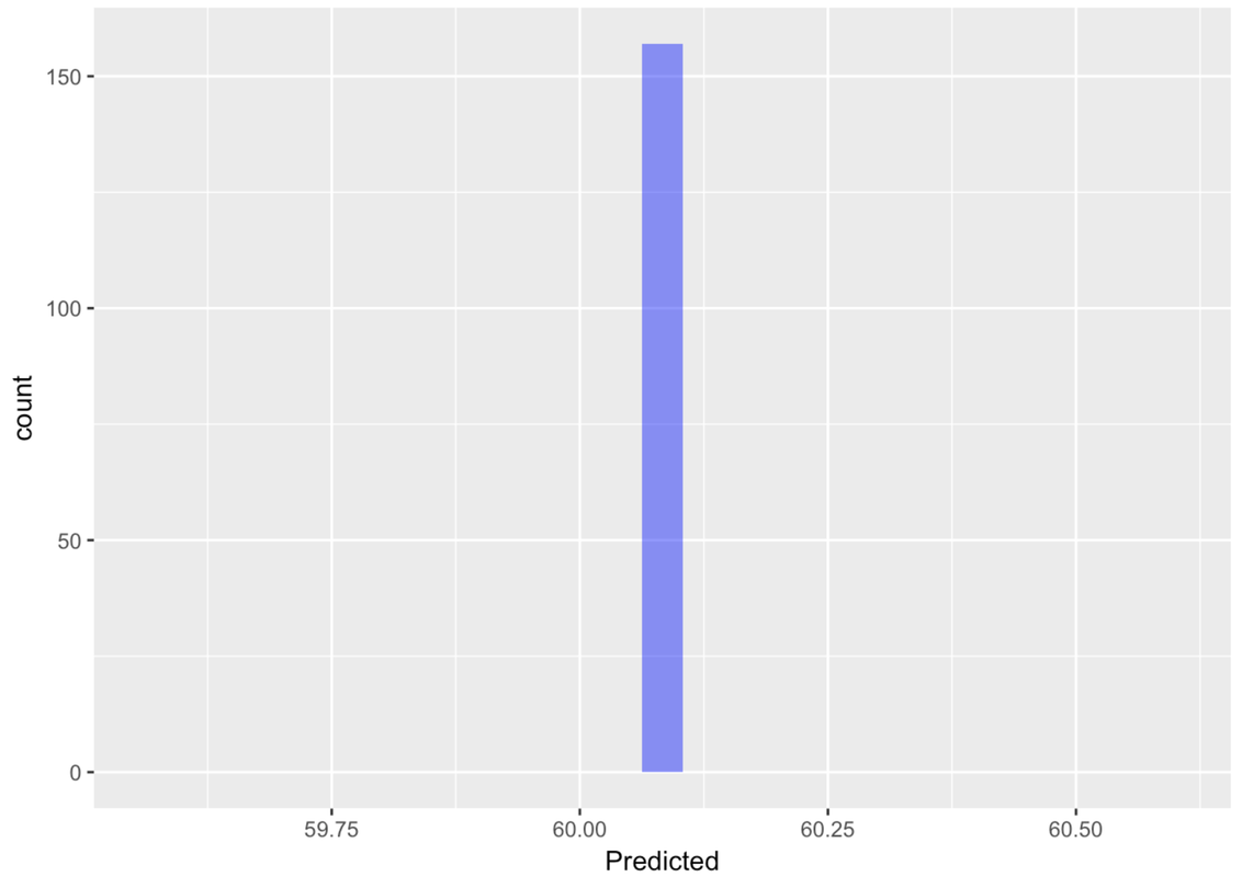 A histogram of the distribution of Predicted in Fingers.