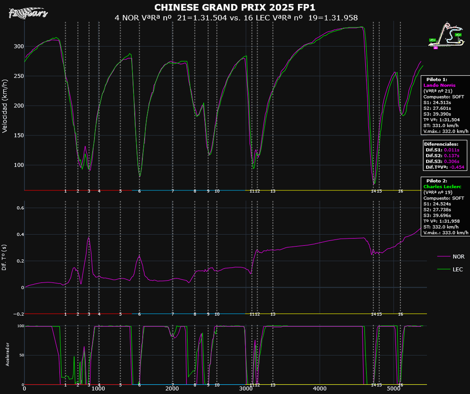 2025-CHINA_FP1-TELEMETRÍAS_(VªRª nº 21NOR-VªRª nº 19LEC)_Tipo_5.html