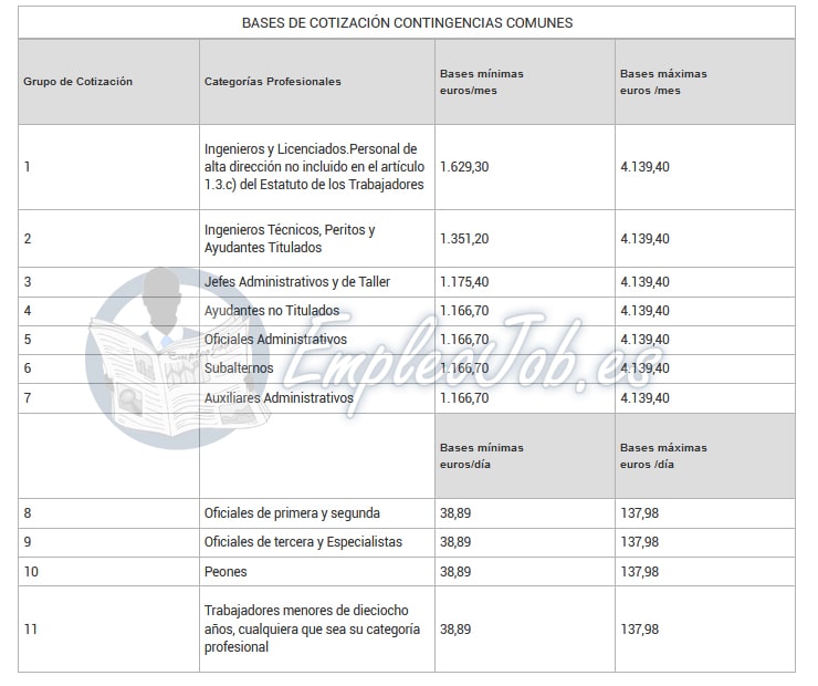 bases de cotizaciones por contingencias comunes