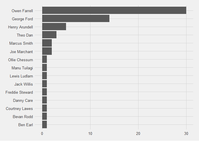 Bar chart showing which players had the most point-scoring moments for England.  Owen Farrell has the largest bar with 30, far more than George Ford, in second with 14. 