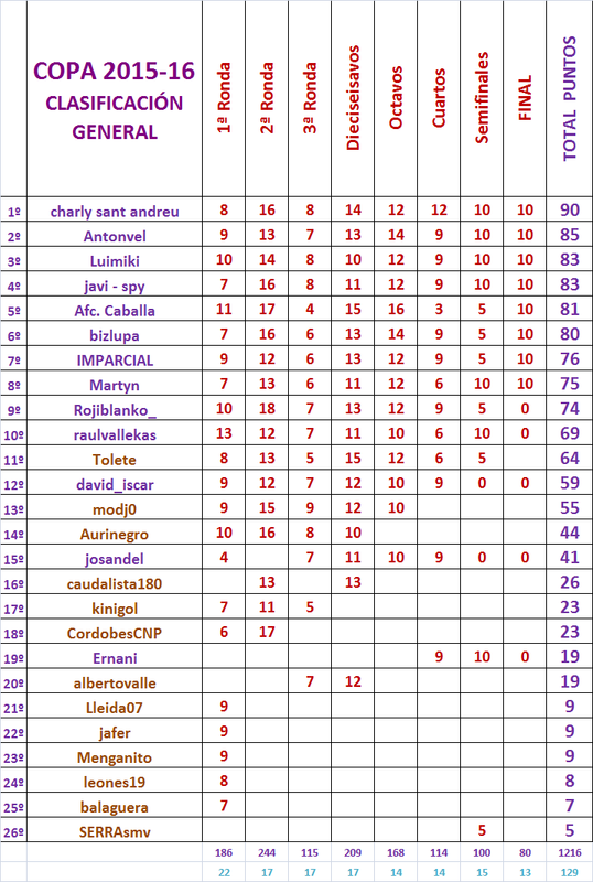 LA QUINIELA DE LA COPA (7ª Edición) Temp. 2020-21 Clasificaci-n-Final-de-la-Quiniela-de-la-Copa-2015-16